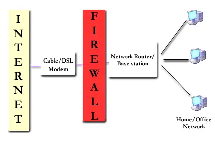 Linux Security Firewall diagram