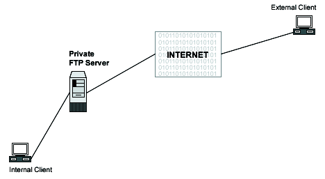 How To Configure Ftp Server On Redhat Linux 6