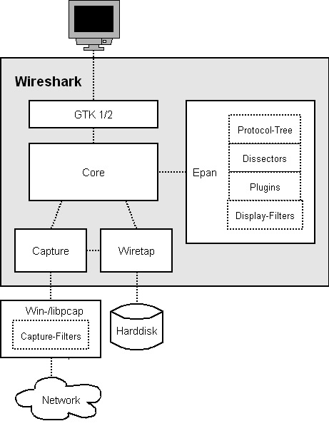 Wireshark function blocks.