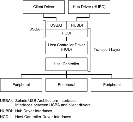 Diagram shows the flow of control from client and hub drivers, through the USB Architecture Interfaces, to the controllers and devices.
