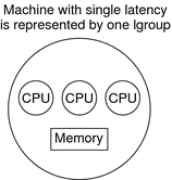 All CPUs in the machine can access the memory in a comparable time frame.