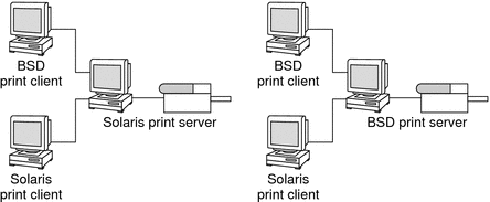 Illustration of a network with BSD (LPD-based) print clients and BSD print servers and Solaris print clients and Solaris print servers.