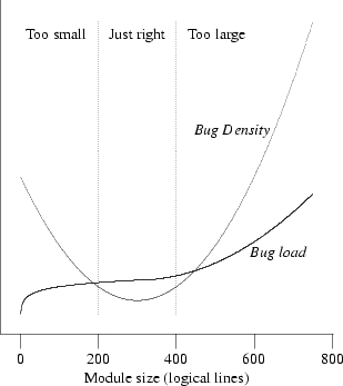 Qualitative plot of defect count and density vs. module size.