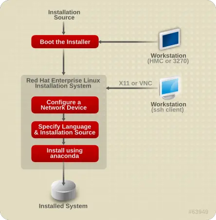 The Installation Process