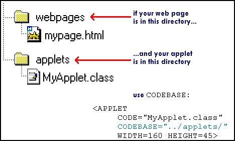 Use CODEBASE to give the path to your applet