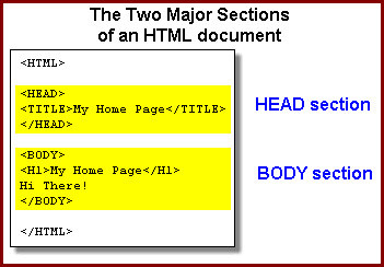 illustrates the two sections in HTML: HEAD and BODY