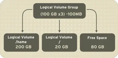 Logical Volumes
