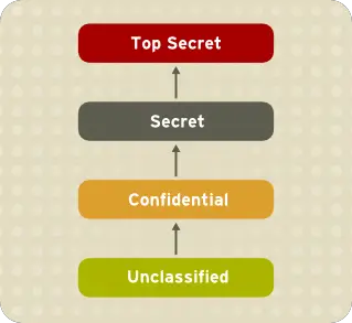 Information Security Levels