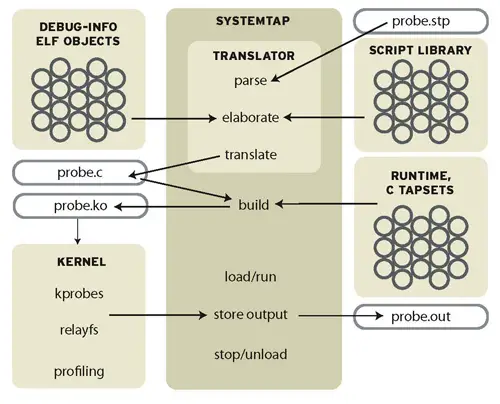Flow of Data in SystemTap