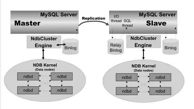 MySQL Cluster-to-Cluster Replication
        Layout