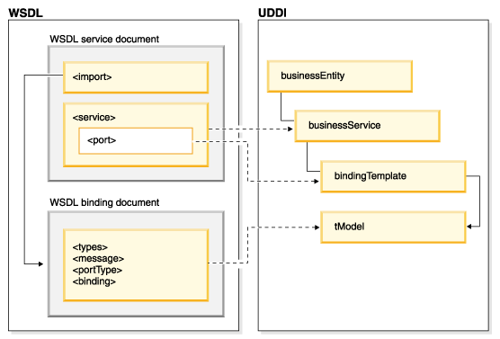 Illustration of the relationship between UDDI and WSDL.