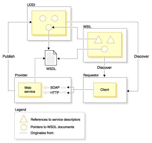 Figure 2 illustrates the relationships between SOAP, UDDI, WSIL, and WSDL.