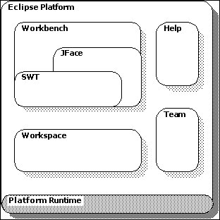 Platform runtime base with groups of plug-ins adding function