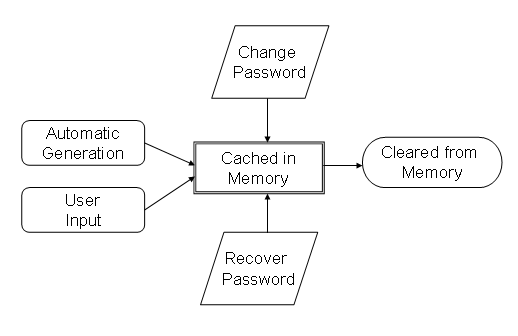 Lifecycle of a master password.