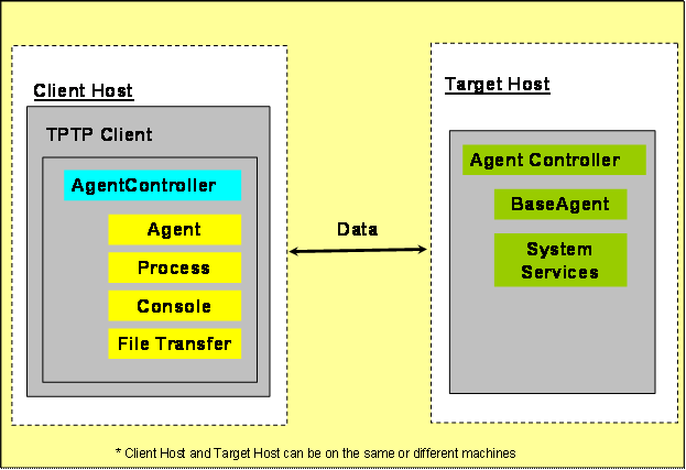 Agent Controller Diagram