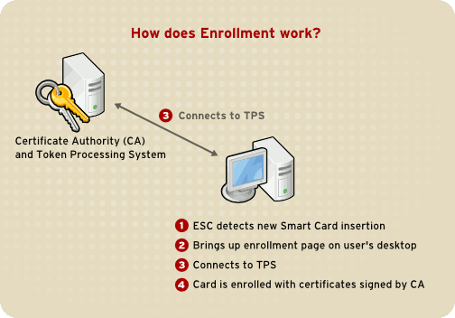 How Smart Card Enrollment Works