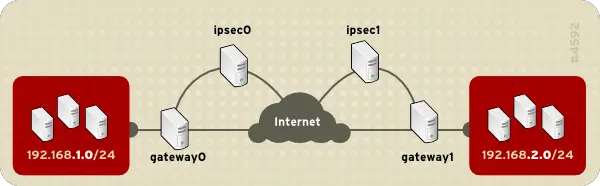 A network-to-network IPsec tunneled connection