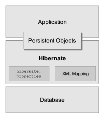 High Level view of the Hibernate Architecture