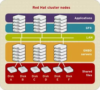 GFS and GNBD with Directly Connected Storage