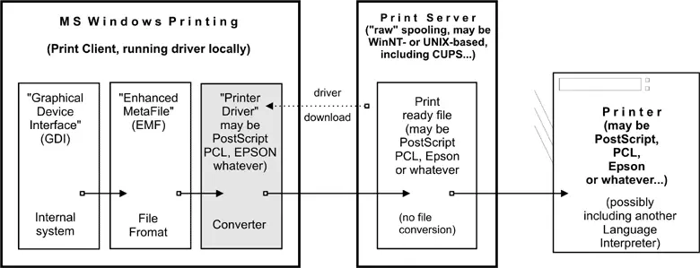 Print Driver Execution on the Client.