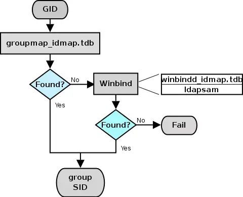 IDMAP: GID Resolution to Matching SID.