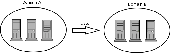 Trusts overview.
