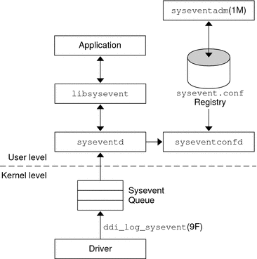 Diagram shows how events are logged into the sysevent queue for notification of user-level applications.
