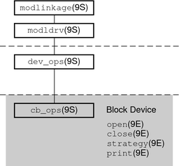 Diagram shows structures and entry points for block device drivers.