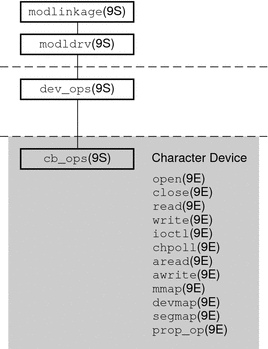 Diagram shows structures and entry points for character device drivers.