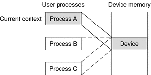 Diagram continues example in previous figure with sole device access switched to Process A.