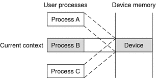 Diagram shows three processes, A, B, and C, with Process B having sole access to the device.