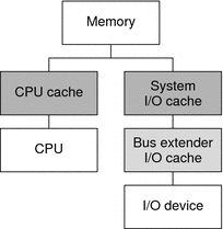 Diagram shows how the cache is used to speed data transfers involving devices.