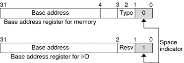 Diagram shows how bit 0 in a base address indicates a memory or I/O space.