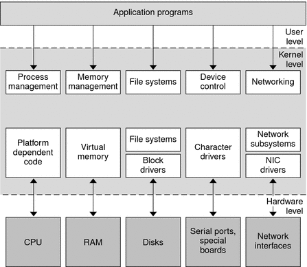 Diagram shows calls from user-level applications to specific kernel-level modules, and calls between drivers and other modules to devices.