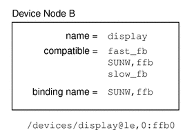 Diagram shows a device node using a generic device name: display.