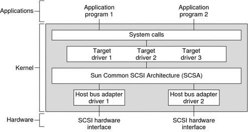 Diagram shows the role of the Sun Common SCSI Architecture in relation to SCSI drivers in the operating system.