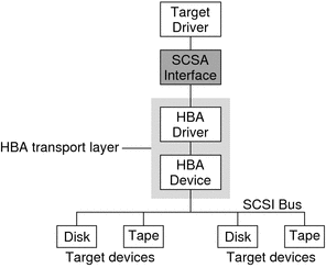 Diagram shows the host bus adapter transport layer between a target driver and SCSI devices.