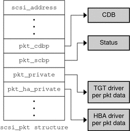 Diagram shows the scsi_pkt structure with those members that point to values rather than being initialized to zero.