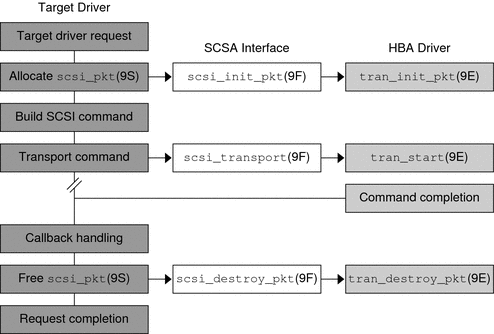 Diagram shows how commands flow through the HBA transport layer.