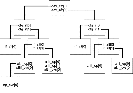 Diagram shows a tree of pairs of descriptors for each interface of a device with two configurations.