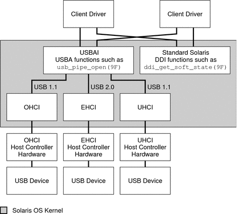 Diagram shows DDI and USBAI functions, different versions of the USBA framework, and different types of host controllers.