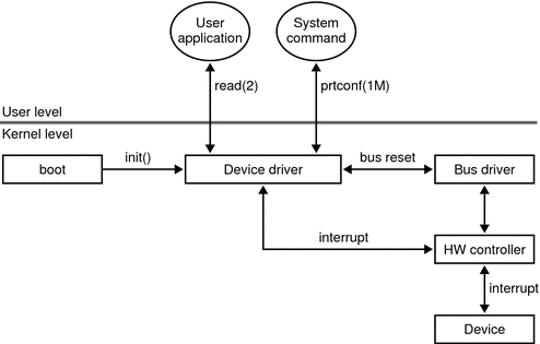 Diagram shows typical interactions between a device driver and other elements in the operating system.