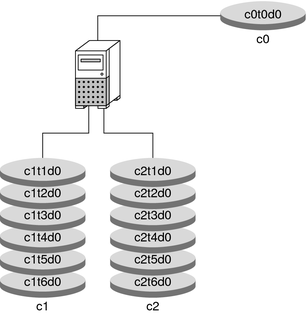 Diagram shows system with three controllers and attached disks. Two controllers have six disks and the third has a single disk with the root slice. 