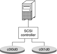 Diagram shows how a single system with a single SCSI controller can mirror two disks for redundant storage. 