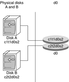 Diagram shows two disks, and how slices on those disks are presented by Solaris Volume Manager as a single logical volume. 