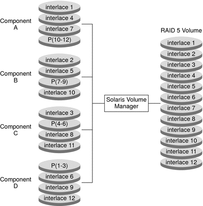 Diagram shows an example of a RAID-5 volume. Several components are used to write data segments in combination with a parity segment .