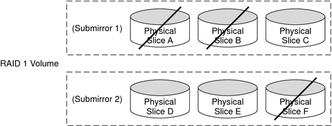Diagram shows how three of six total slices in a RAID-1 volume can potentially fail without data loss because of the RAID-1+0 implementation.