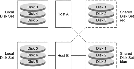 Diagram shows how two hosts can share some disks through shared disk sets and retain exclusive use of other disks in local disk sets. 