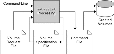 Input to metassist comes from multiple sources. Output goes to the volume specification, command file, or to make volumes.