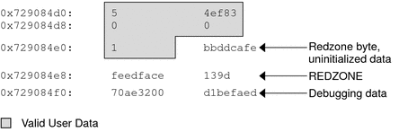 This graphic depicts a sample kmem_alloc buffer. The redzone byte, uninitialized data, and debugging data are marked.